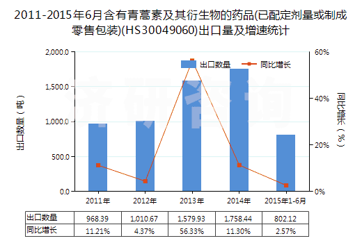 2011-2015年6月含有青蒿素及其衍生物的藥品(已配定劑量或制成零售包裝)(HS30049060)出口量及增速統(tǒng)計(jì)